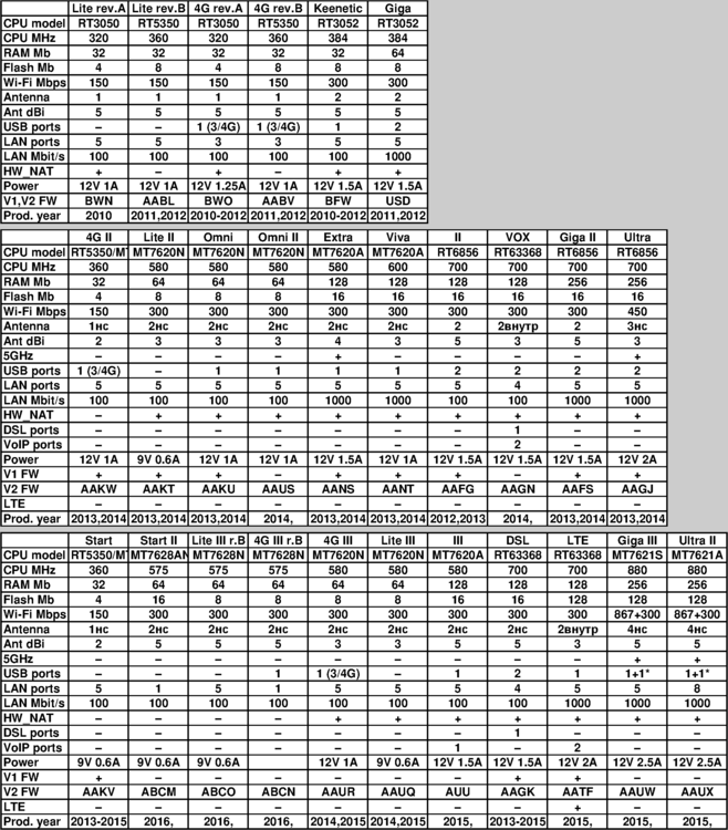 Сравнение моделей роутеров Zyxel_сентябрь 2016.png